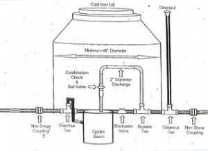 Flood Control System | Flood Prevention | Thy Plumber